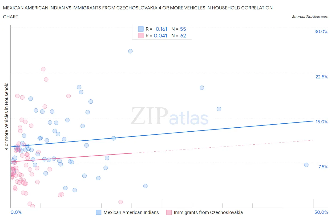 Mexican American Indian vs Immigrants from Czechoslovakia 4 or more Vehicles in Household
