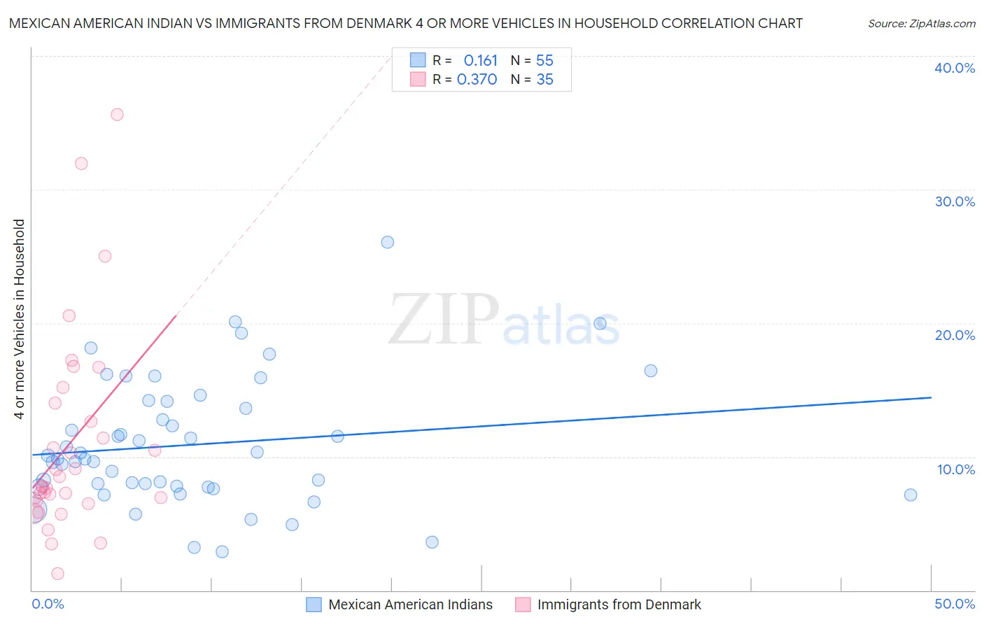 Mexican American Indian vs Immigrants from Denmark 4 or more Vehicles in Household