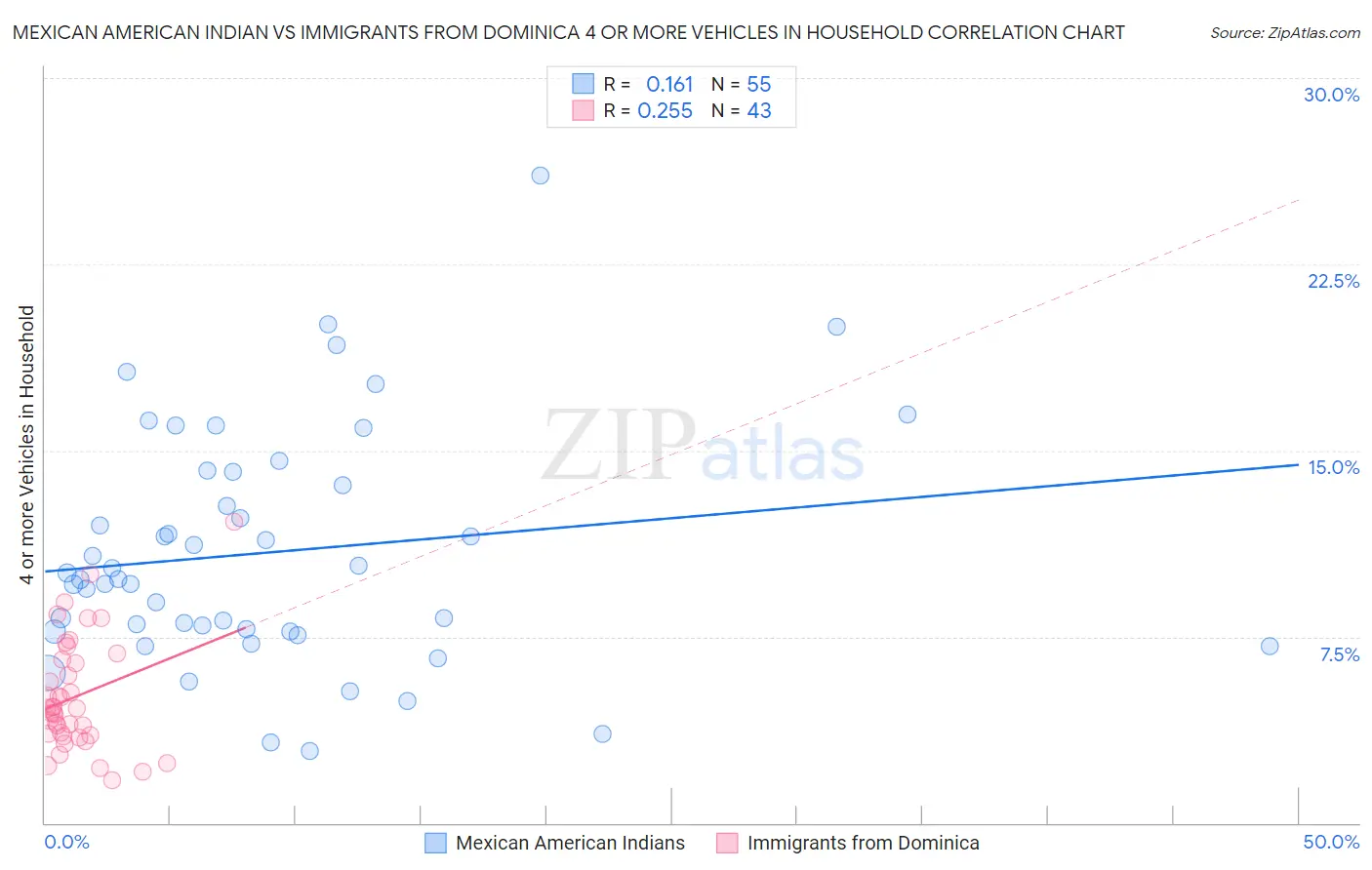 Mexican American Indian vs Immigrants from Dominica 4 or more Vehicles in Household