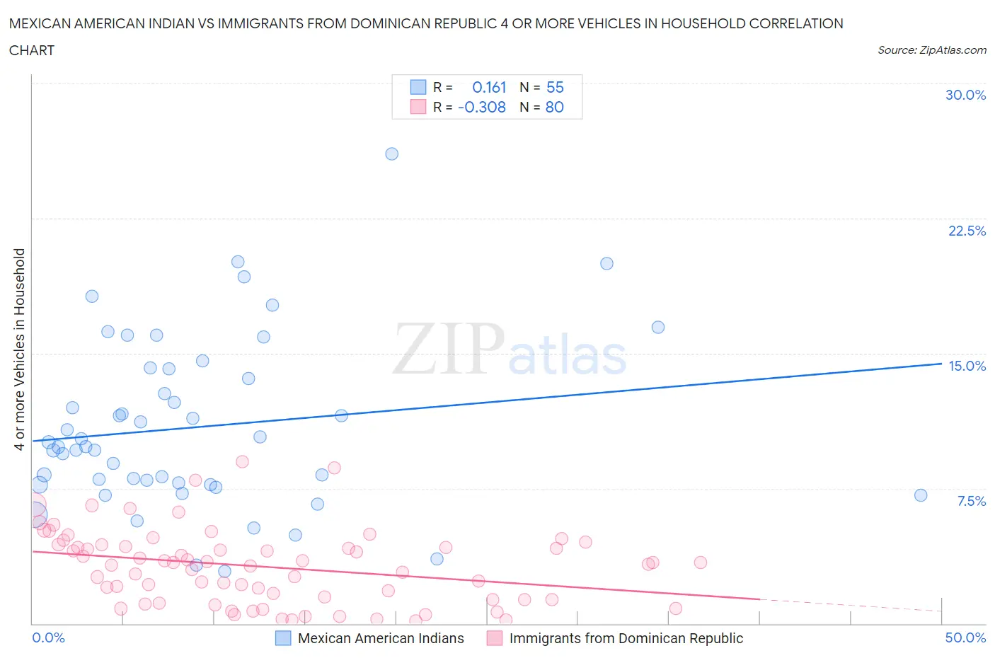 Mexican American Indian vs Immigrants from Dominican Republic 4 or more Vehicles in Household