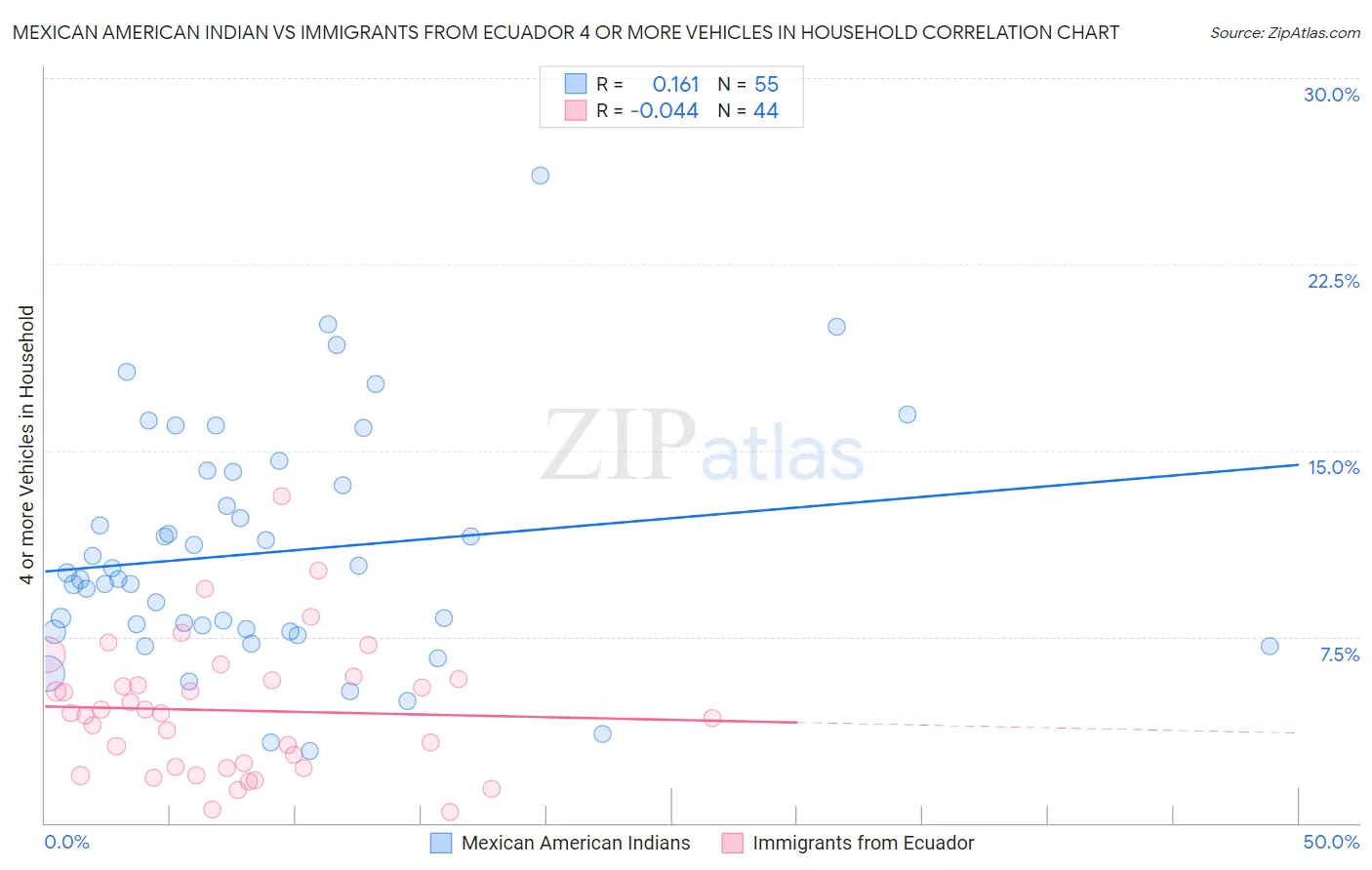 Mexican American Indian vs Immigrants from Ecuador 4 or more Vehicles in Household