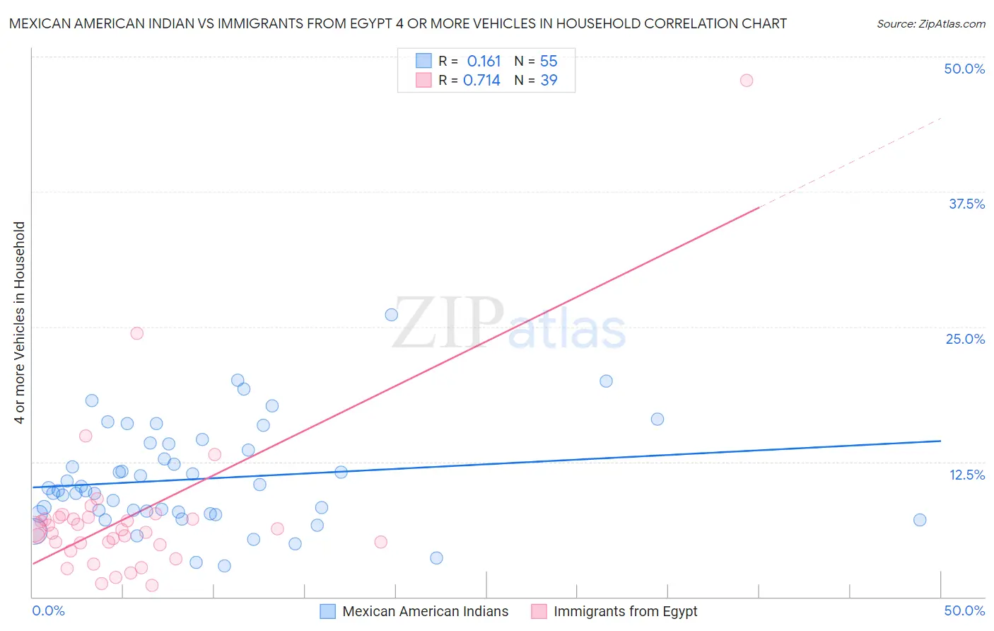 Mexican American Indian vs Immigrants from Egypt 4 or more Vehicles in Household