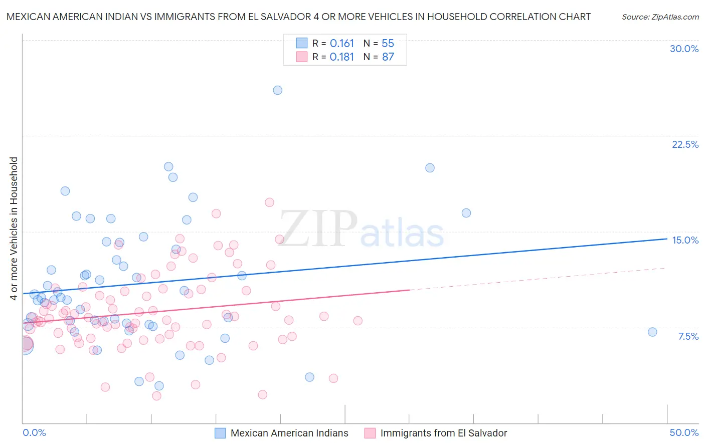 Mexican American Indian vs Immigrants from El Salvador 4 or more Vehicles in Household