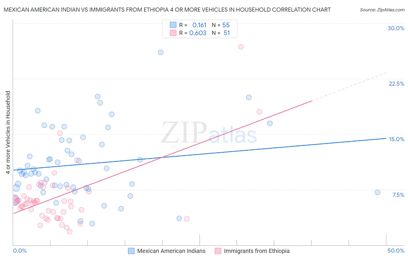 Mexican American Indian vs Immigrants from Ethiopia 4 or more Vehicles in Household