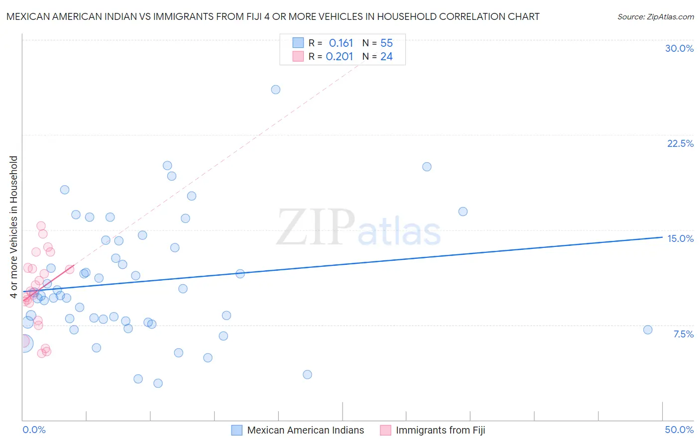 Mexican American Indian vs Immigrants from Fiji 4 or more Vehicles in Household