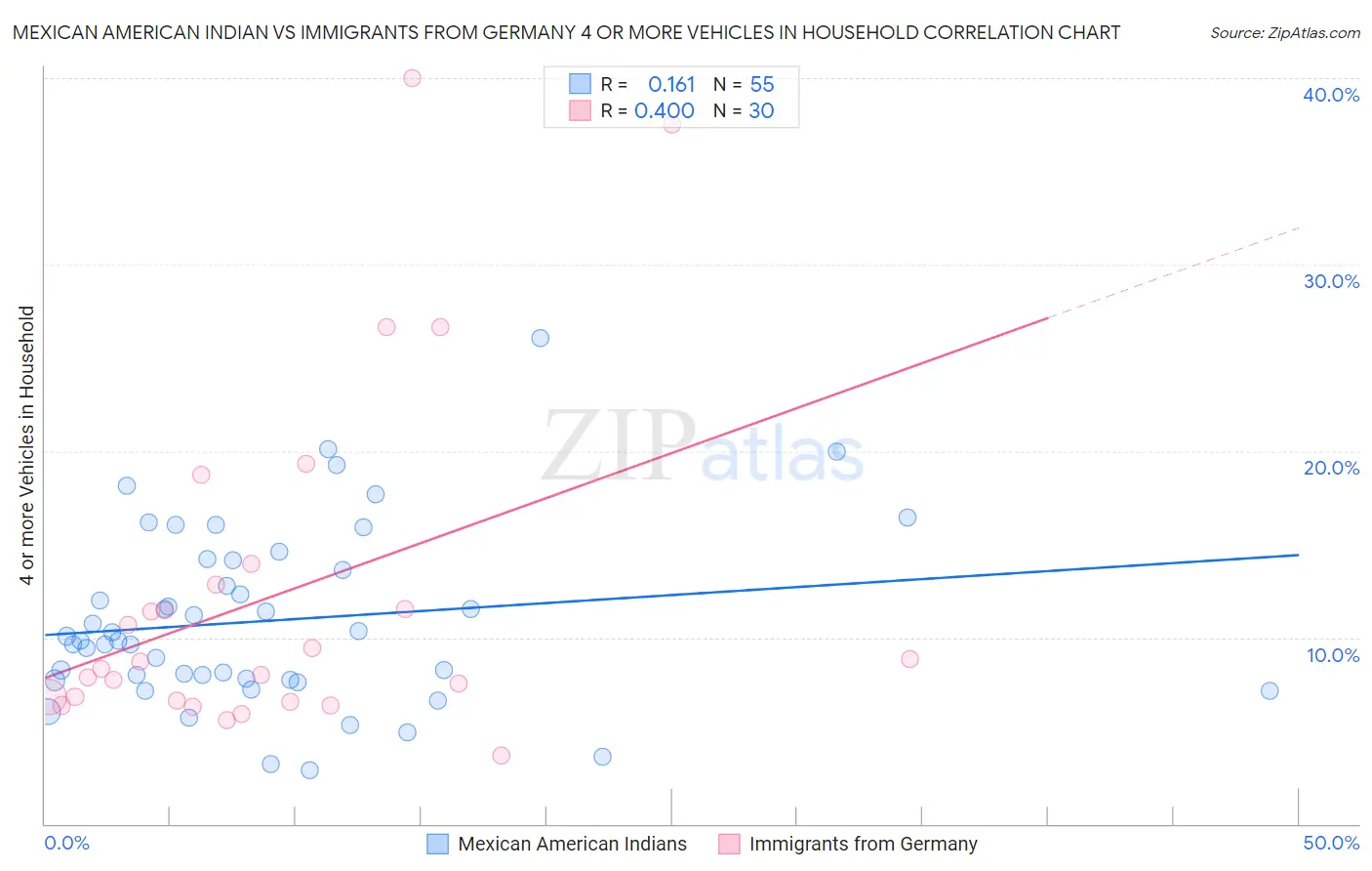 Mexican American Indian vs Immigrants from Germany 4 or more Vehicles in Household
