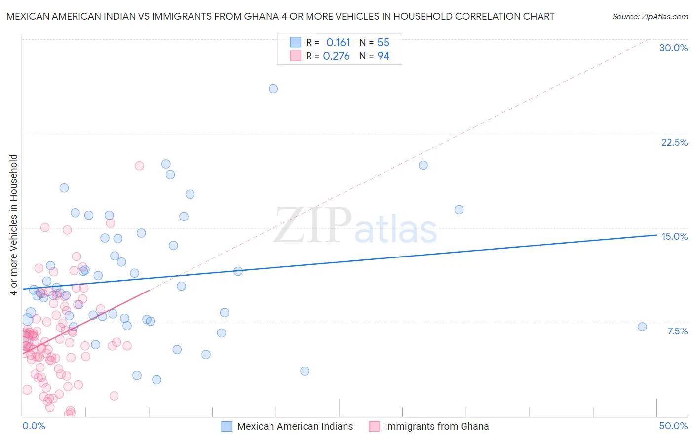 Mexican American Indian vs Immigrants from Ghana 4 or more Vehicles in Household