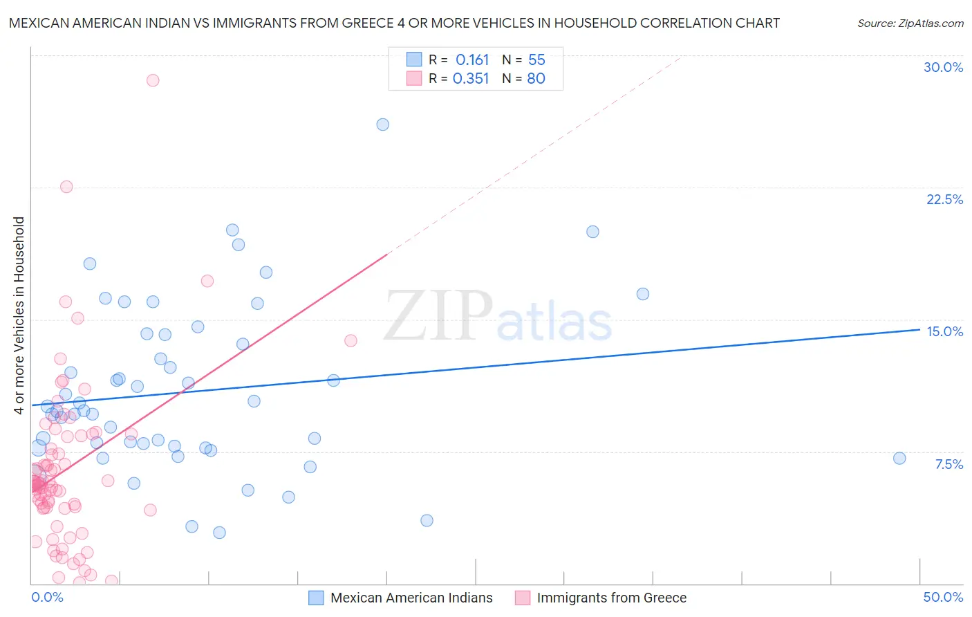 Mexican American Indian vs Immigrants from Greece 4 or more Vehicles in Household