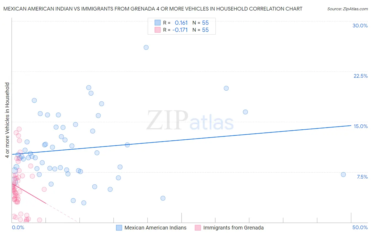 Mexican American Indian vs Immigrants from Grenada 4 or more Vehicles in Household