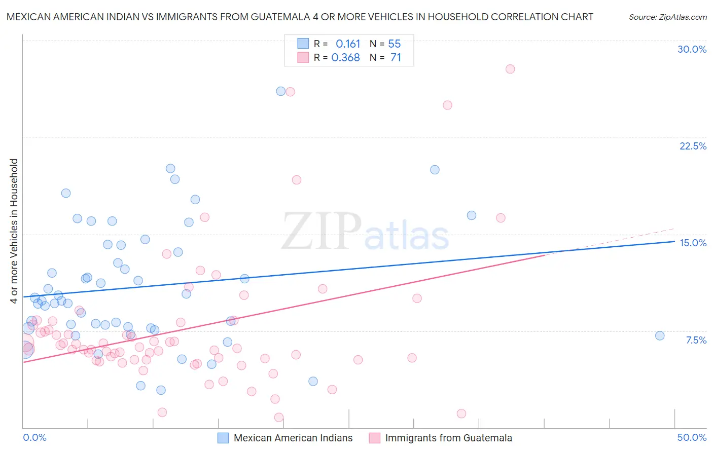 Mexican American Indian vs Immigrants from Guatemala 4 or more Vehicles in Household