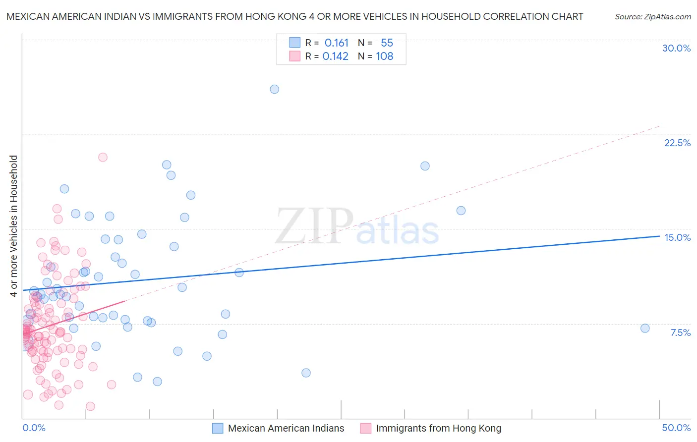 Mexican American Indian vs Immigrants from Hong Kong 4 or more Vehicles in Household