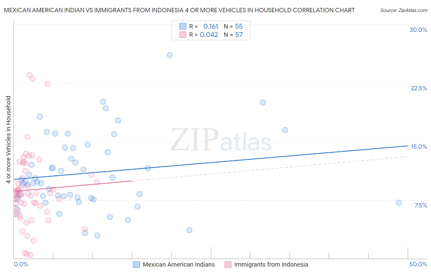 Mexican American Indian vs Immigrants from Indonesia 4 or more Vehicles in Household