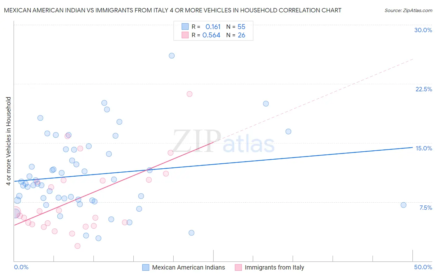 Mexican American Indian vs Immigrants from Italy 4 or more Vehicles in Household