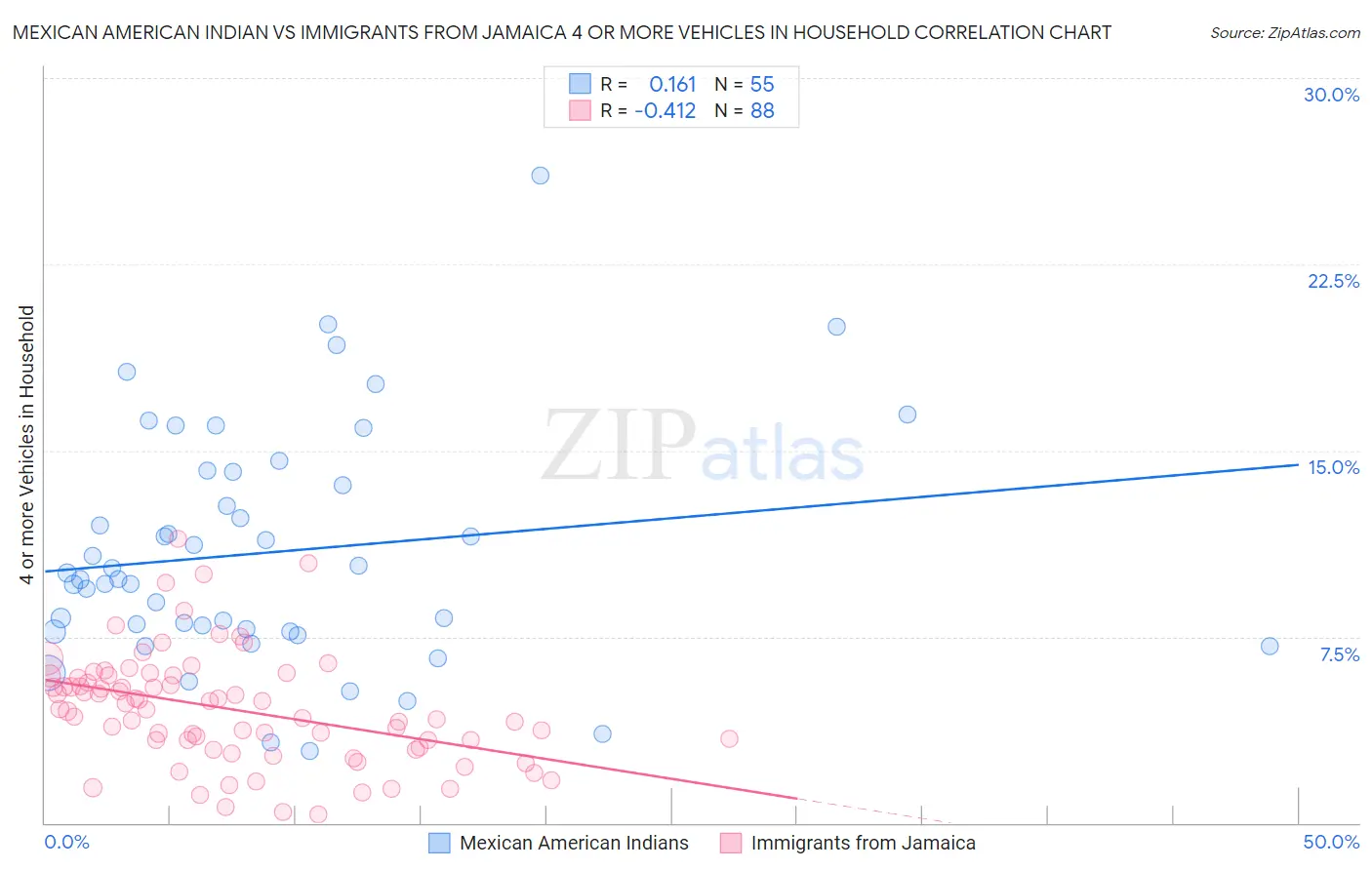 Mexican American Indian vs Immigrants from Jamaica 4 or more Vehicles in Household