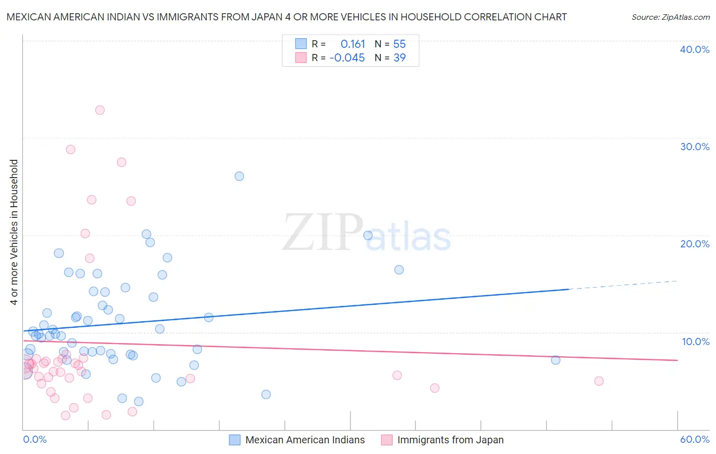 Mexican American Indian vs Immigrants from Japan 4 or more Vehicles in Household