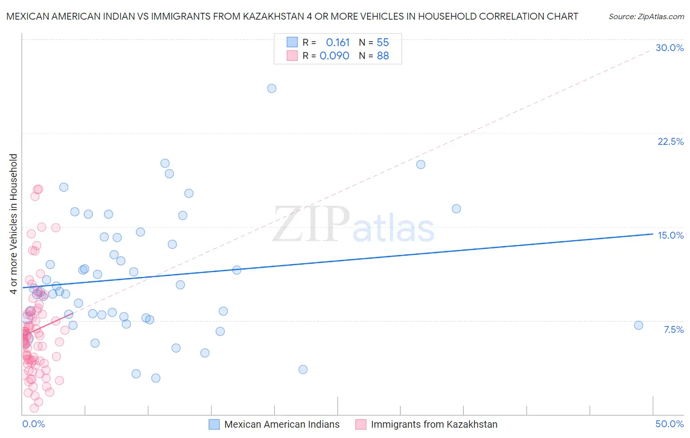 Mexican American Indian vs Immigrants from Kazakhstan 4 or more Vehicles in Household