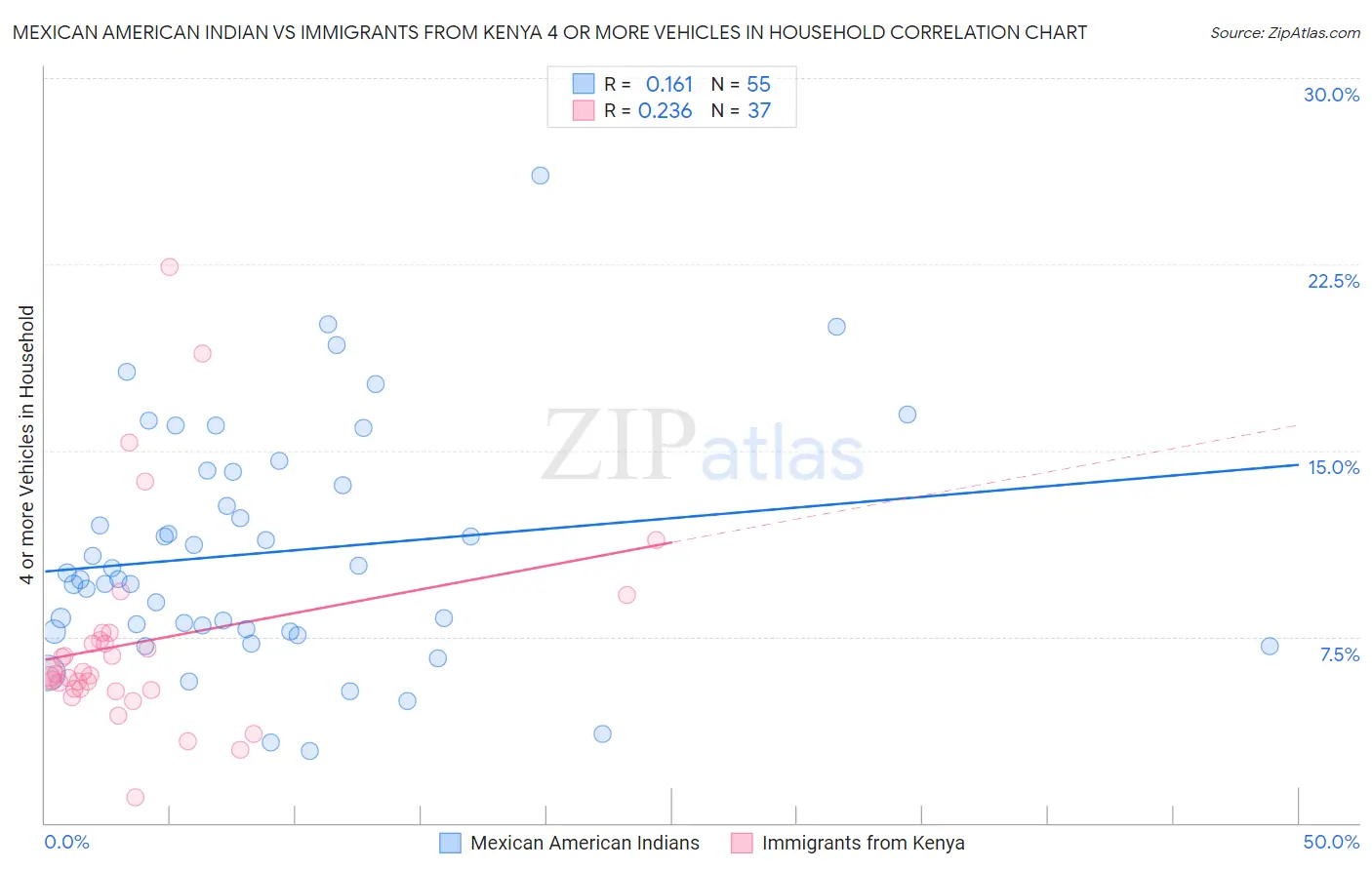 Mexican American Indian vs Immigrants from Kenya 4 or more Vehicles in Household