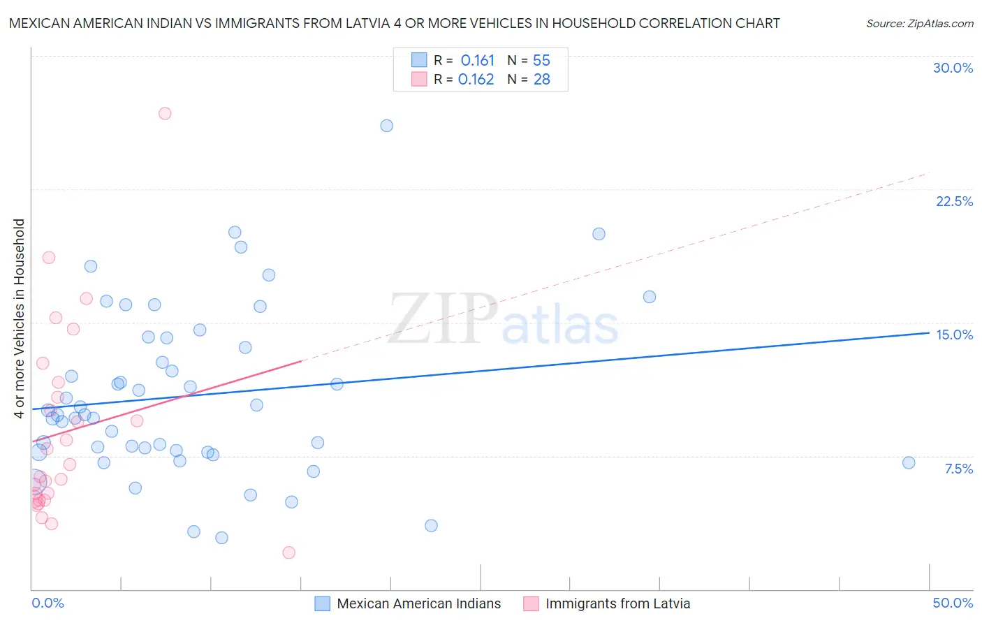Mexican American Indian vs Immigrants from Latvia 4 or more Vehicles in Household