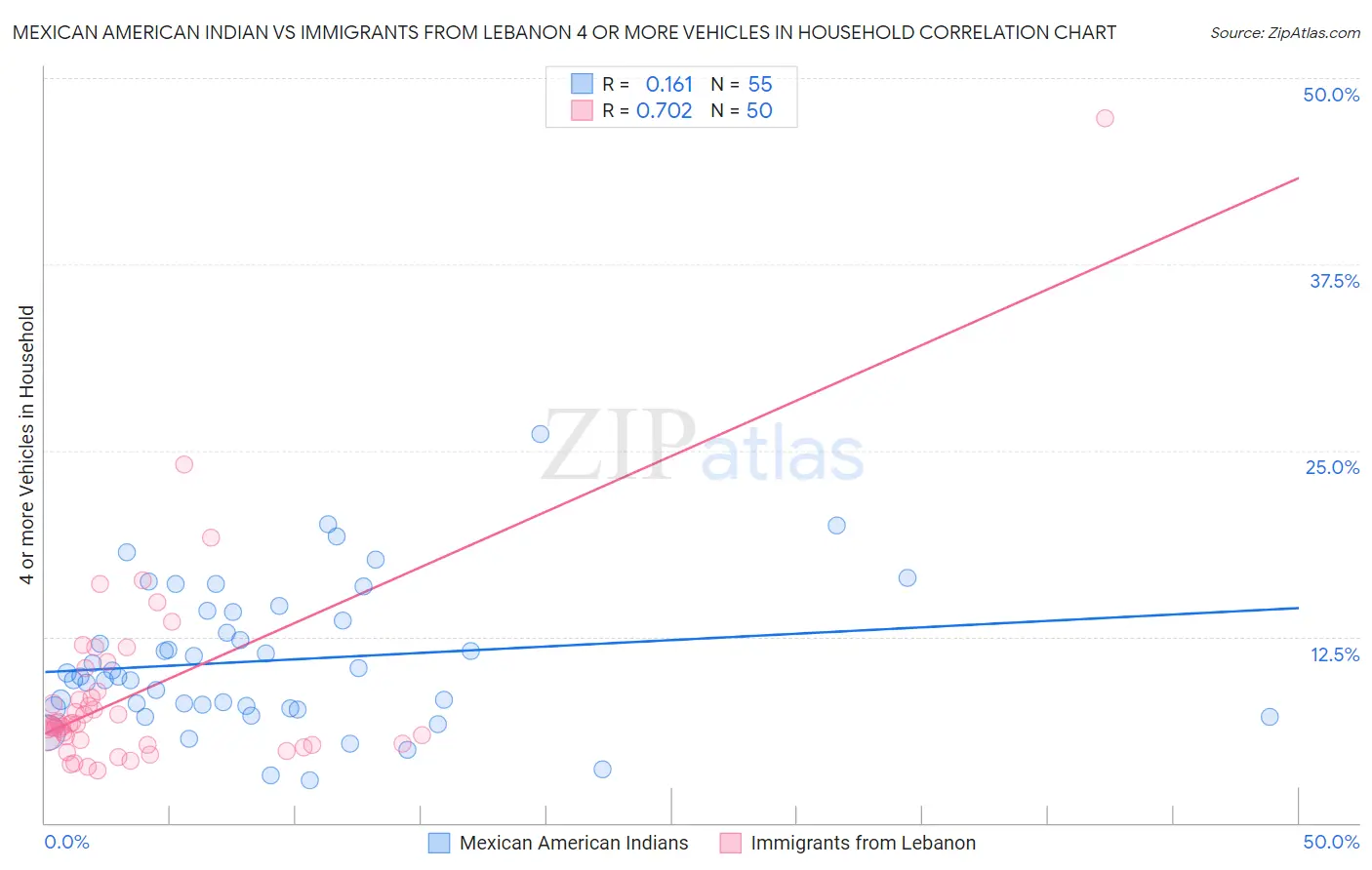 Mexican American Indian vs Immigrants from Lebanon 4 or more Vehicles in Household