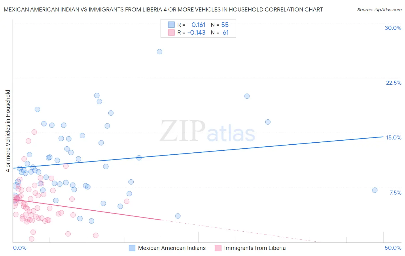 Mexican American Indian vs Immigrants from Liberia 4 or more Vehicles in Household