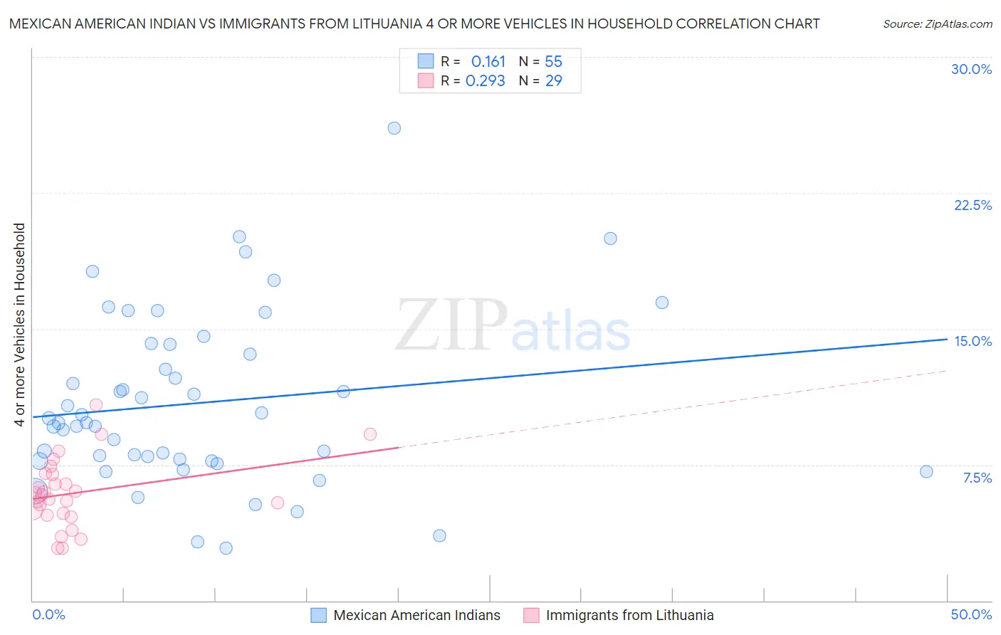Mexican American Indian vs Immigrants from Lithuania 4 or more Vehicles in Household