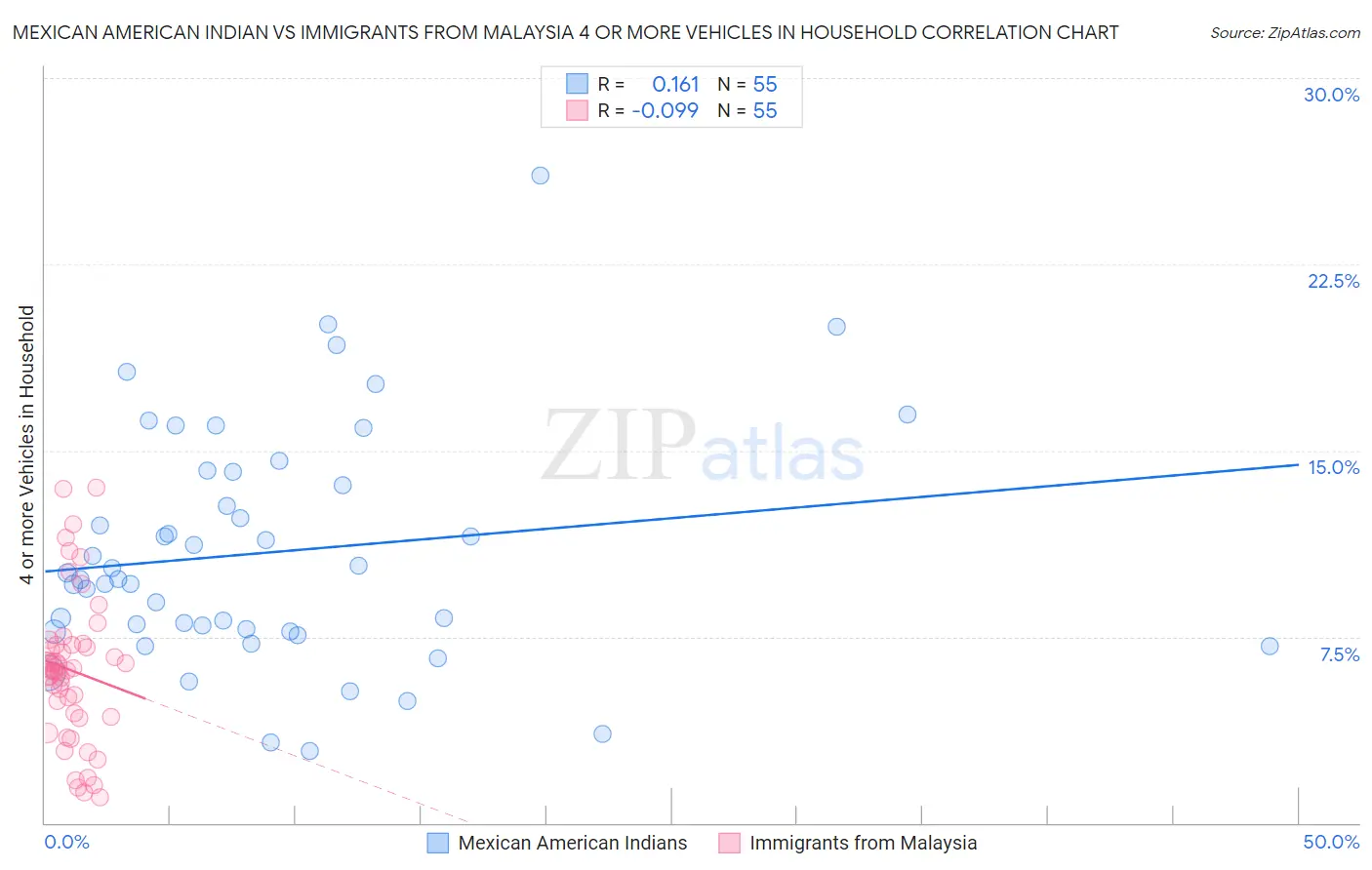 Mexican American Indian vs Immigrants from Malaysia 4 or more Vehicles in Household