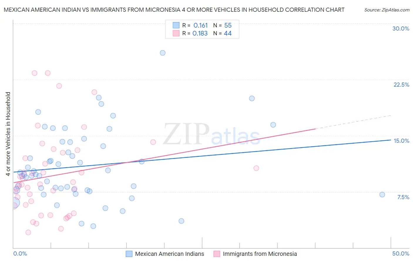Mexican American Indian vs Immigrants from Micronesia 4 or more Vehicles in Household