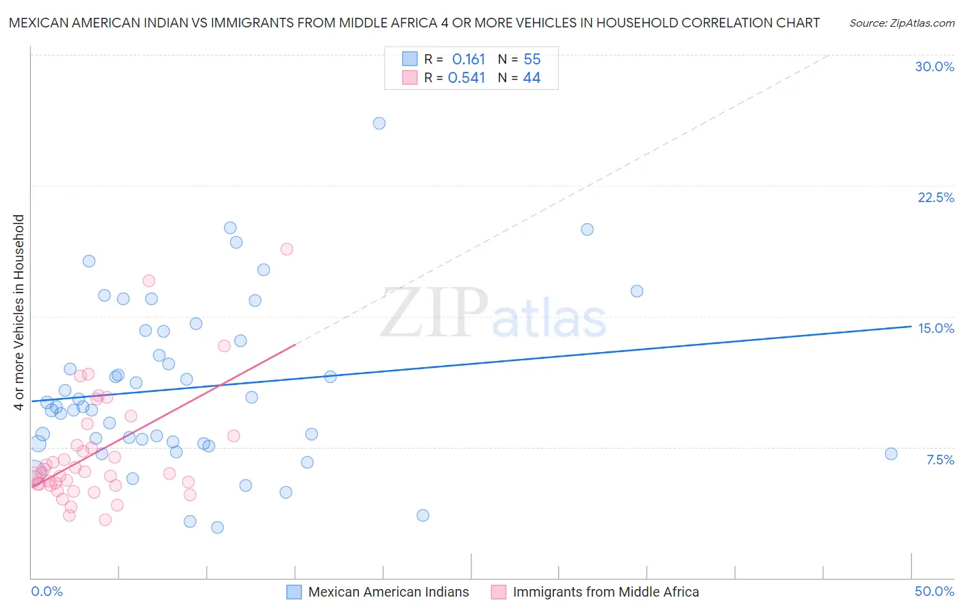 Mexican American Indian vs Immigrants from Middle Africa 4 or more Vehicles in Household