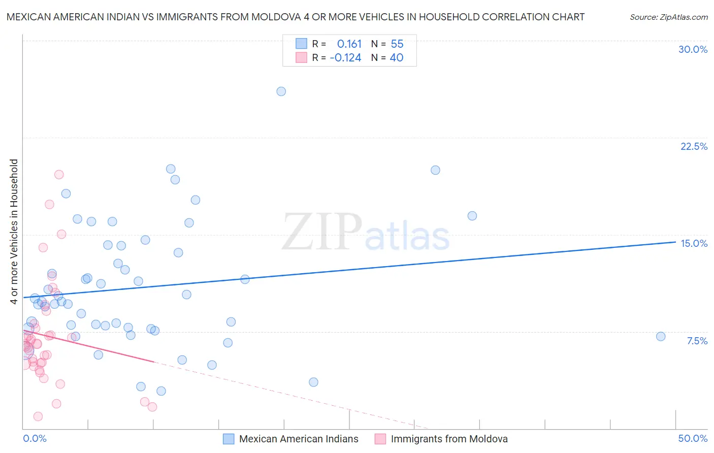 Mexican American Indian vs Immigrants from Moldova 4 or more Vehicles in Household