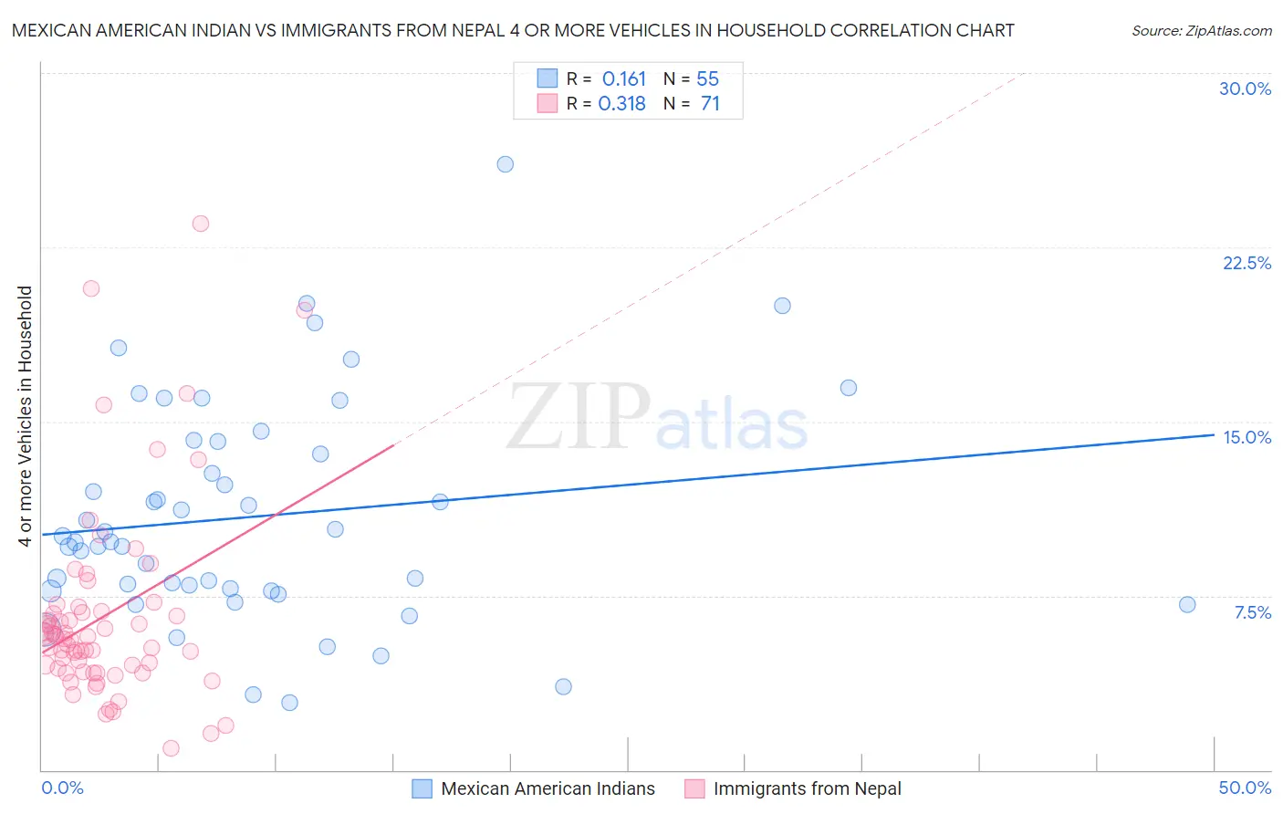 Mexican American Indian vs Immigrants from Nepal 4 or more Vehicles in Household