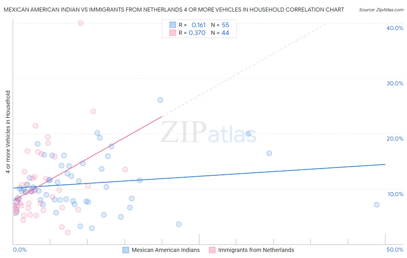 Mexican American Indian vs Immigrants from Netherlands 4 or more Vehicles in Household