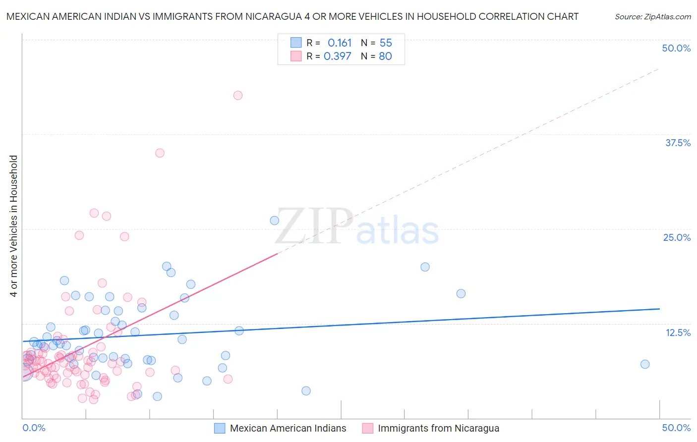 Mexican American Indian vs Immigrants from Nicaragua 4 or more Vehicles in Household