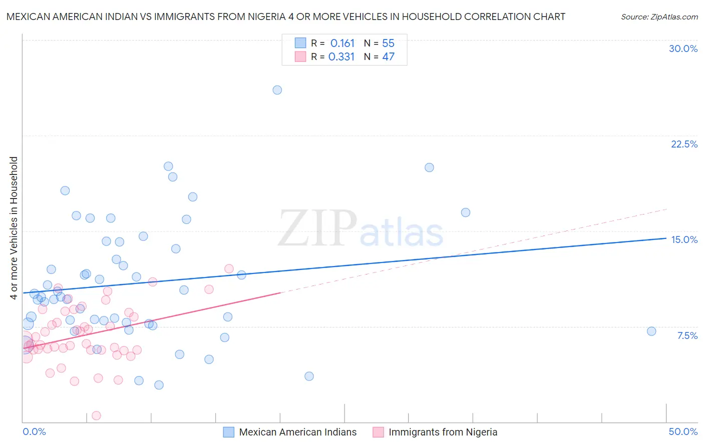 Mexican American Indian vs Immigrants from Nigeria 4 or more Vehicles in Household