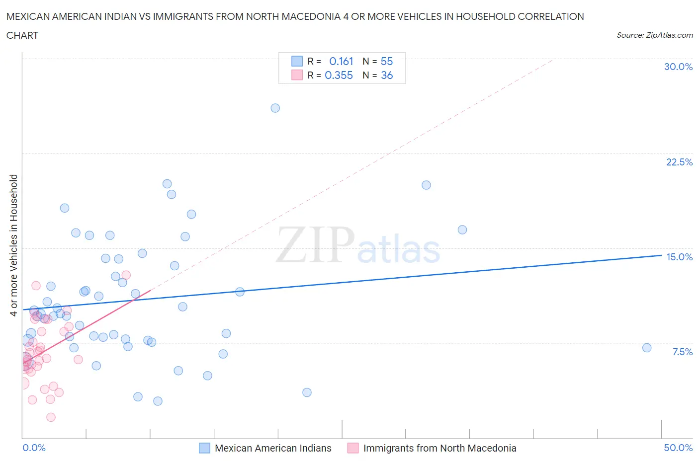 Mexican American Indian vs Immigrants from North Macedonia 4 or more Vehicles in Household