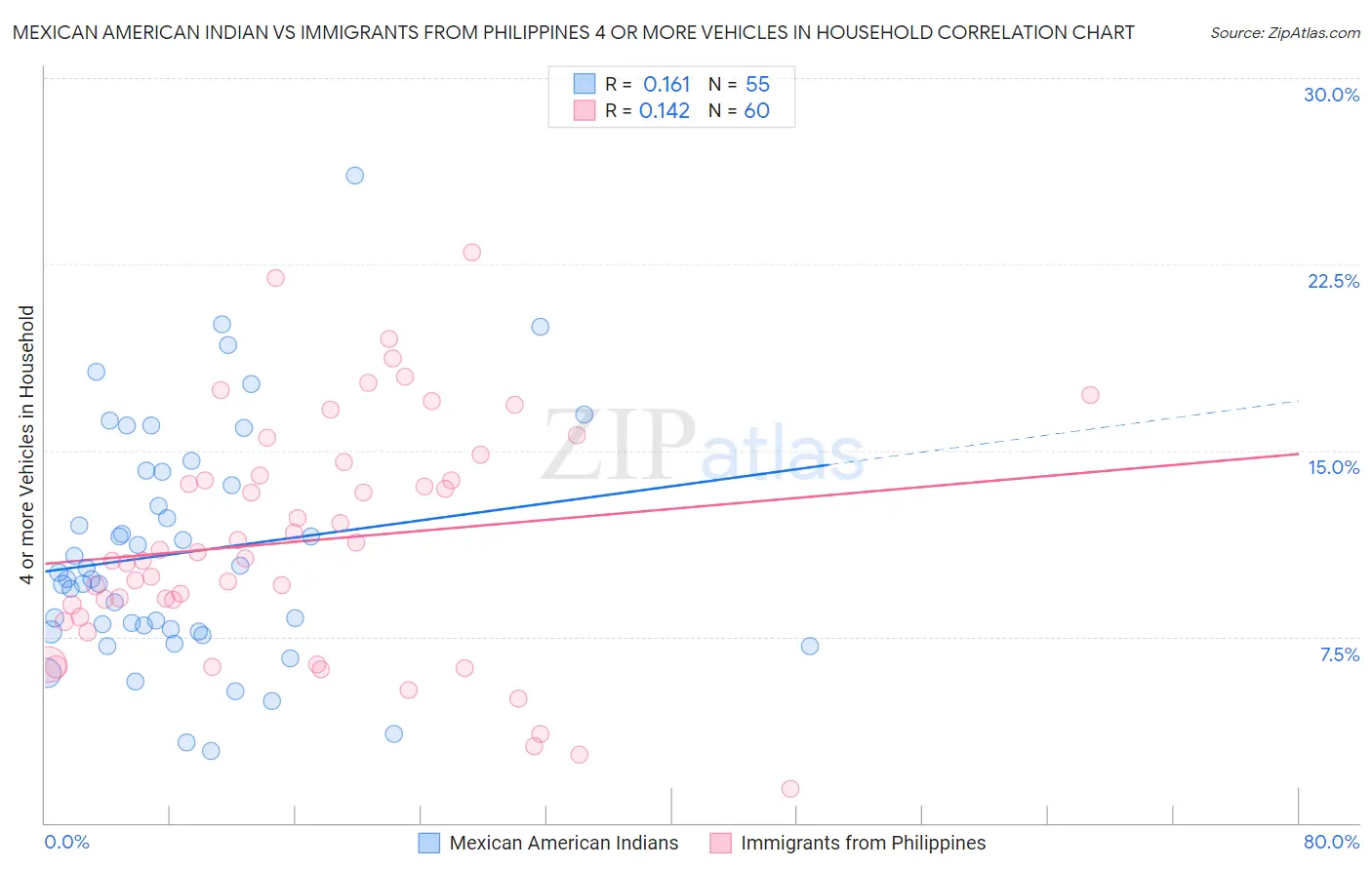 Mexican American Indian vs Immigrants from Philippines 4 or more Vehicles in Household