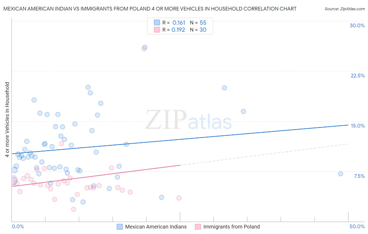 Mexican American Indian vs Immigrants from Poland 4 or more Vehicles in Household