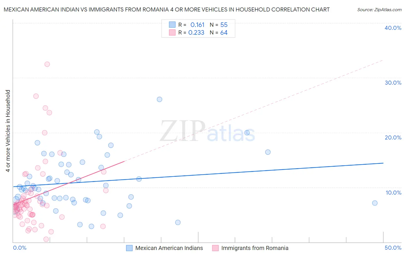 Mexican American Indian vs Immigrants from Romania 4 or more Vehicles in Household