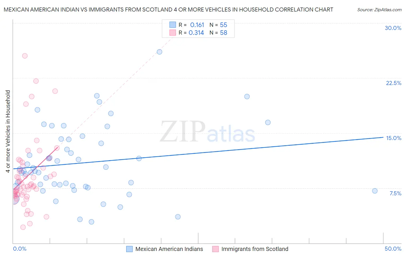 Mexican American Indian vs Immigrants from Scotland 4 or more Vehicles in Household