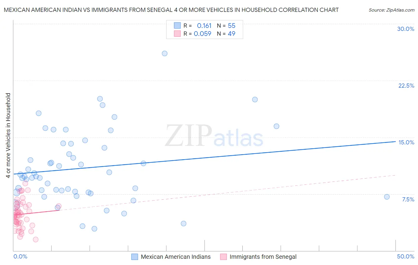 Mexican American Indian vs Immigrants from Senegal 4 or more Vehicles in Household
