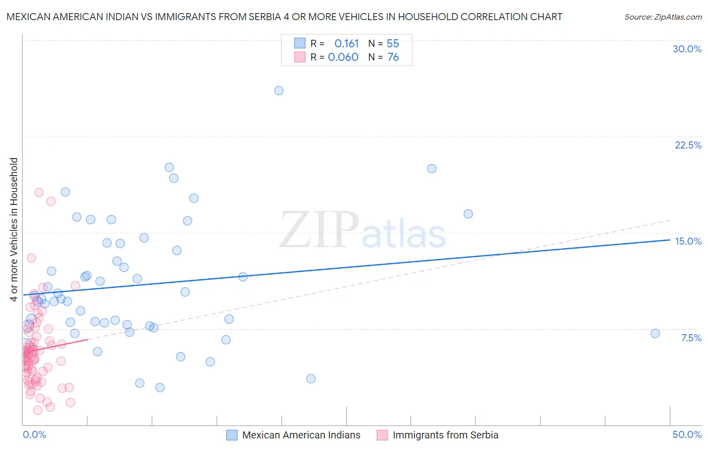Mexican American Indian vs Immigrants from Serbia 4 or more Vehicles in Household