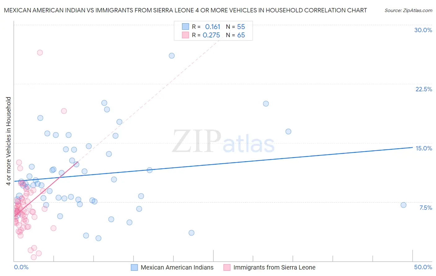 Mexican American Indian vs Immigrants from Sierra Leone 4 or more Vehicles in Household