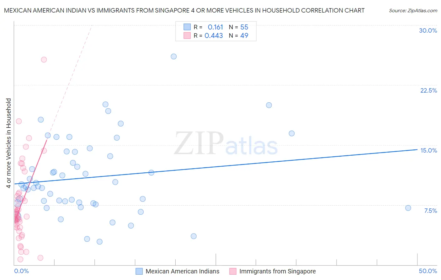 Mexican American Indian vs Immigrants from Singapore 4 or more Vehicles in Household