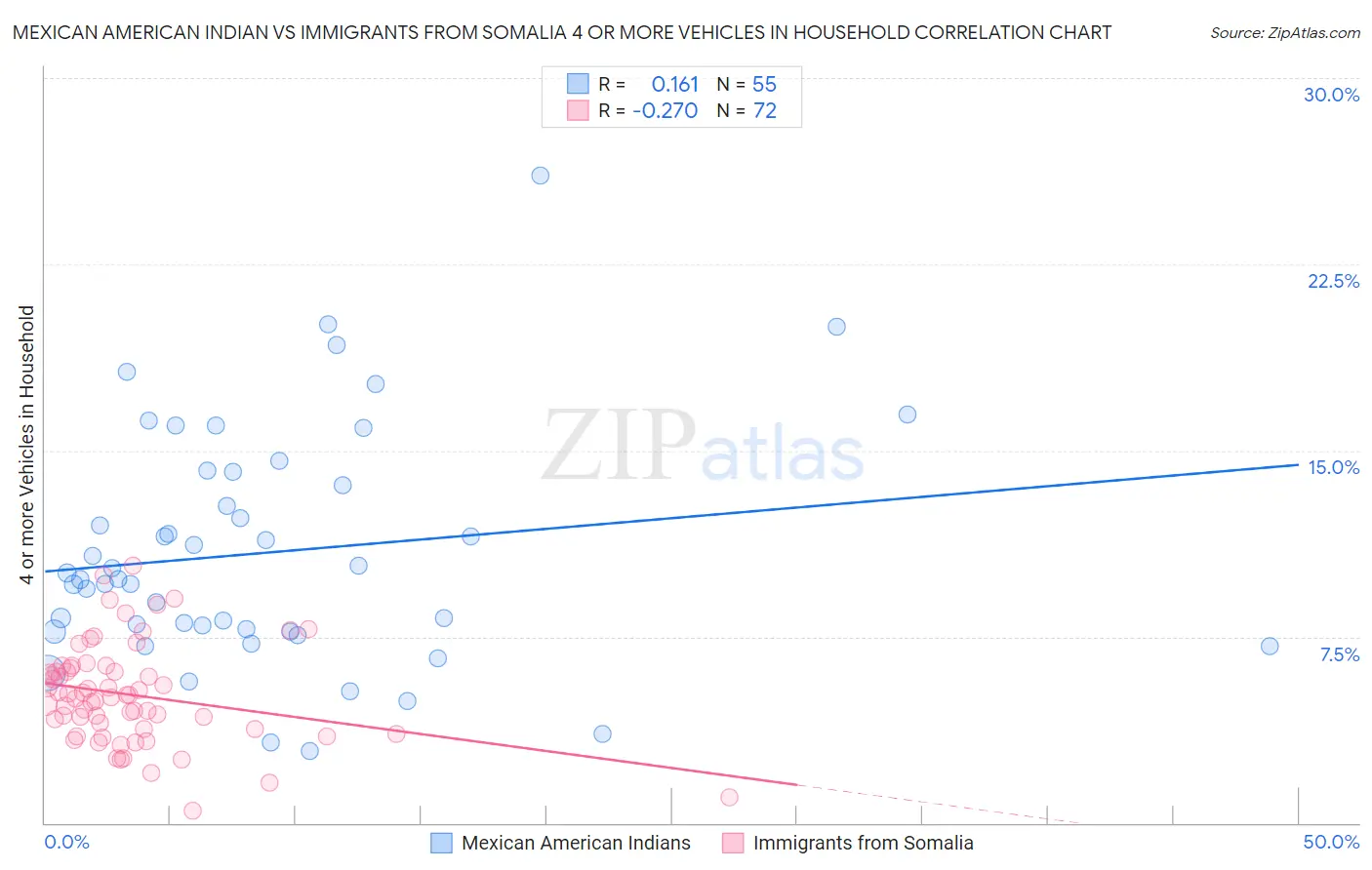 Mexican American Indian vs Immigrants from Somalia 4 or more Vehicles in Household