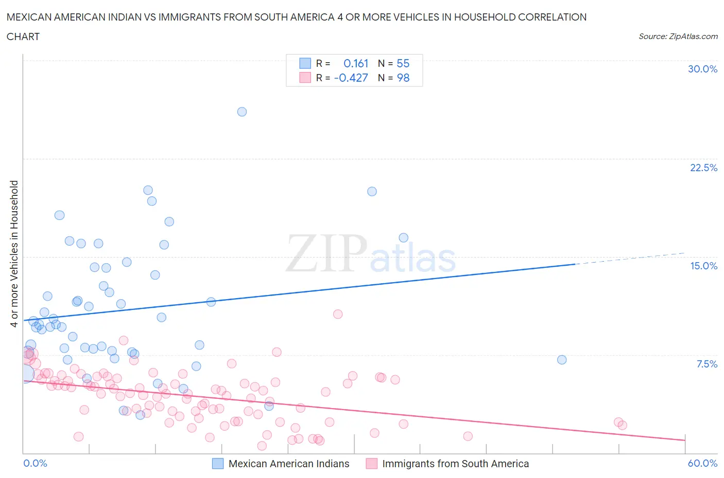 Mexican American Indian vs Immigrants from South America 4 or more Vehicles in Household