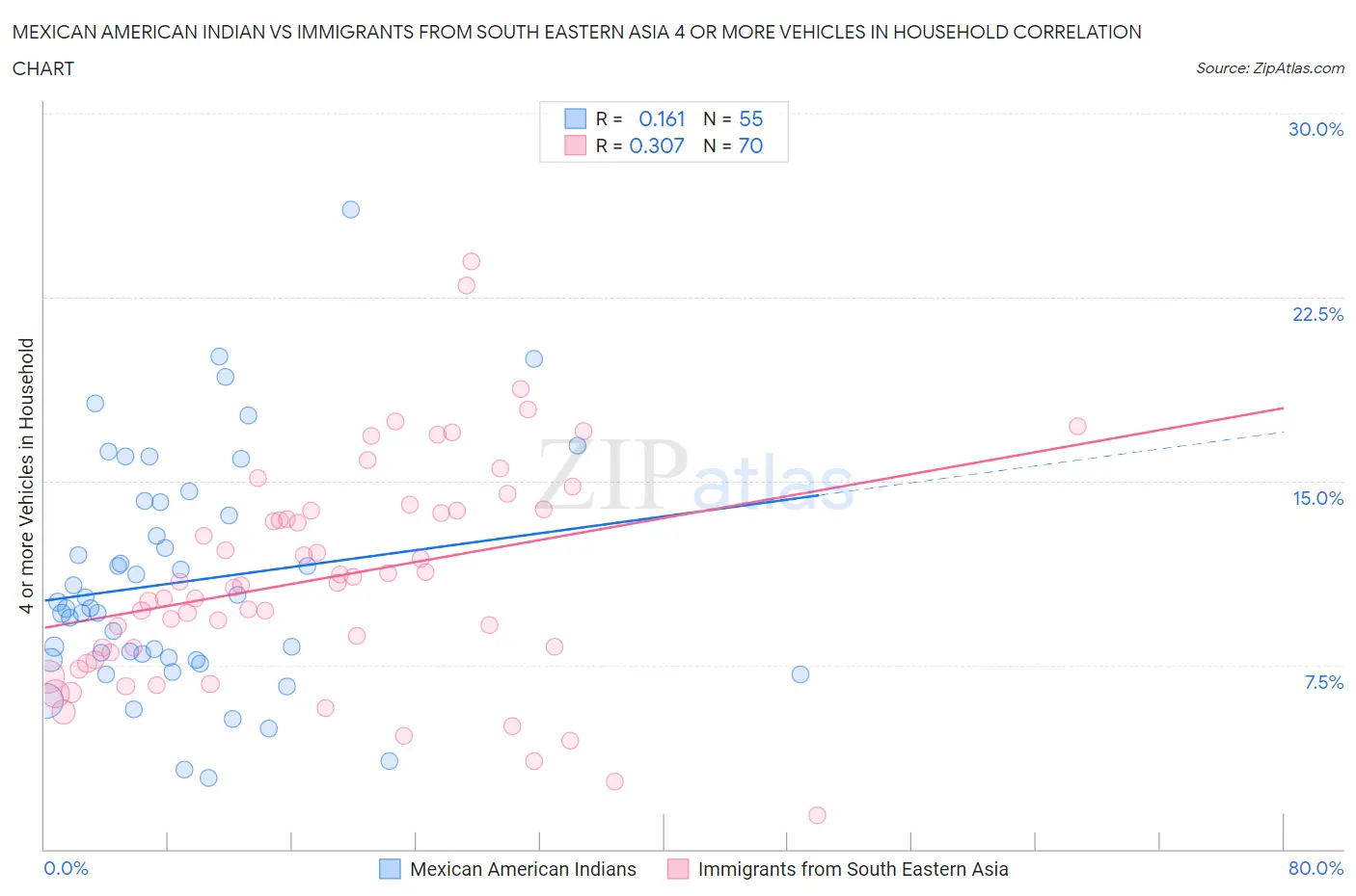 Mexican American Indian vs Immigrants from South Eastern Asia 4 or more Vehicles in Household