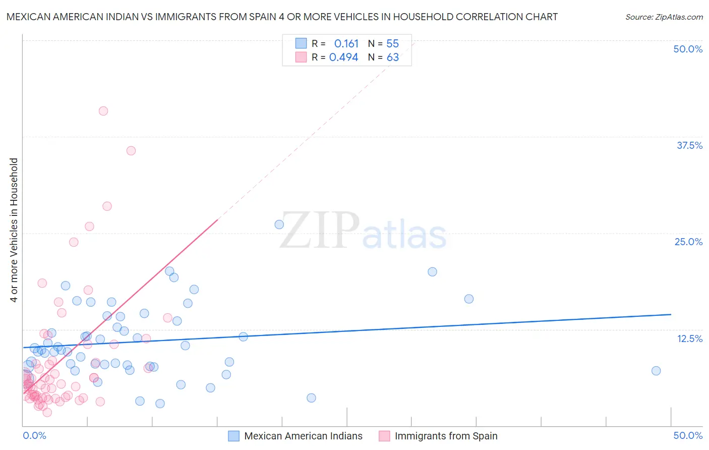 Mexican American Indian vs Immigrants from Spain 4 or more Vehicles in Household