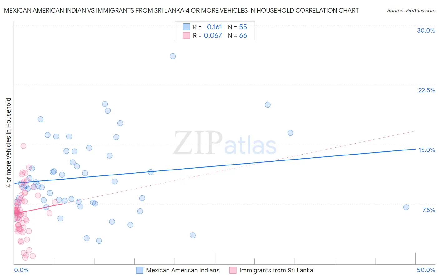 Mexican American Indian vs Immigrants from Sri Lanka 4 or more Vehicles in Household