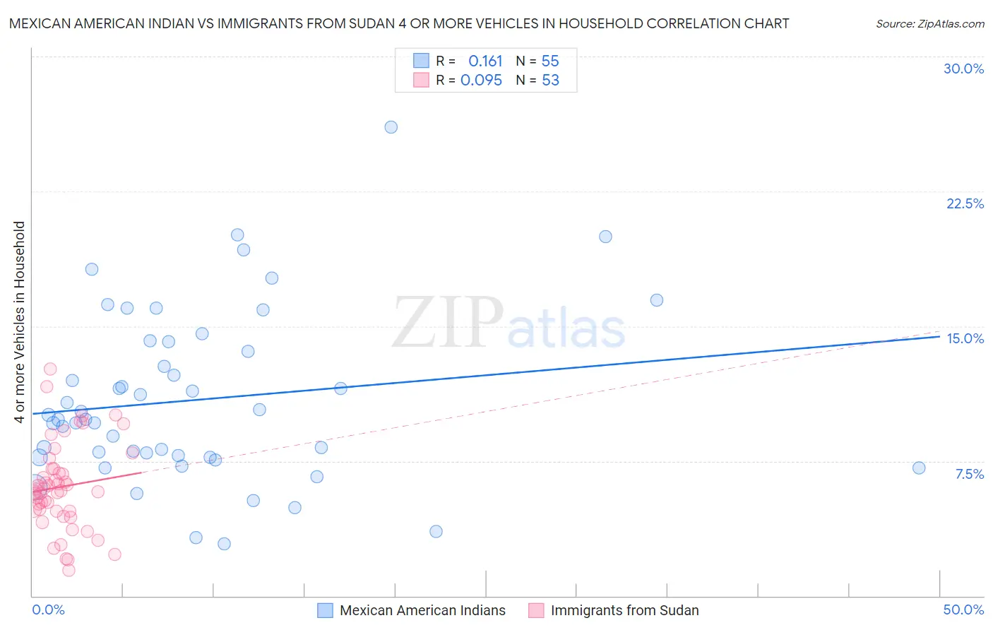 Mexican American Indian vs Immigrants from Sudan 4 or more Vehicles in Household