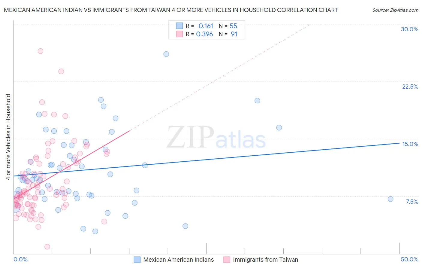 Mexican American Indian vs Immigrants from Taiwan 4 or more Vehicles in Household