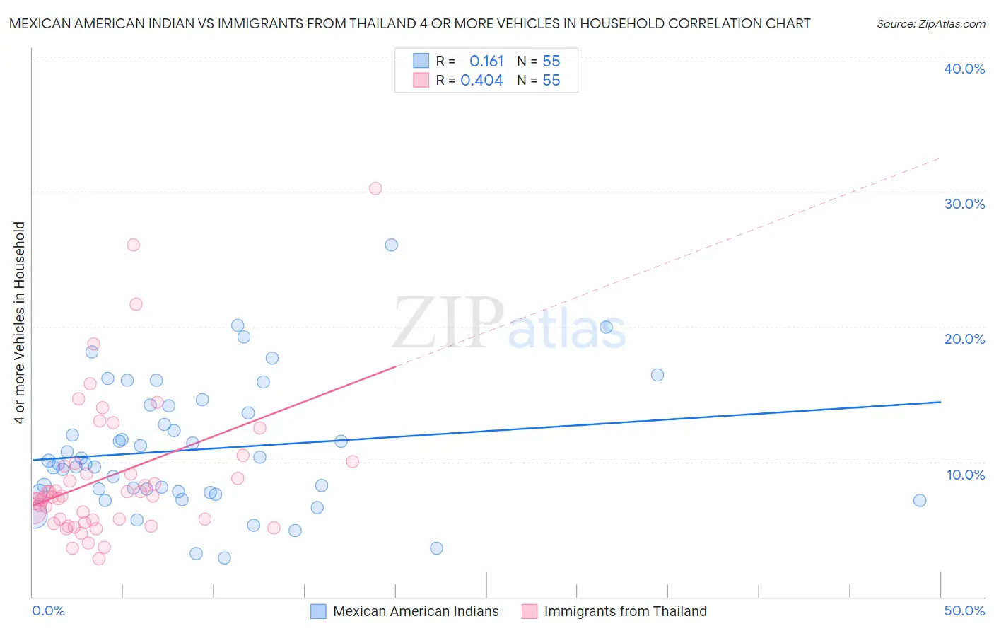 Mexican American Indian vs Immigrants from Thailand 4 or more Vehicles in Household
